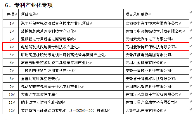 熱烈祝賀公司“電動駕駛式洗地機專利技術產(chǎn)業(yè)化”被列為2012年度蕪湖市科研計劃項目